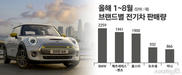 미니가 일렉트릭 단일 모델만으로 수입차 시장에서 전기차 판매량 5위에 올랐다. 올해 1~8월 기준. 테슬라는 제외. / 그래픽=정승아 디자이너