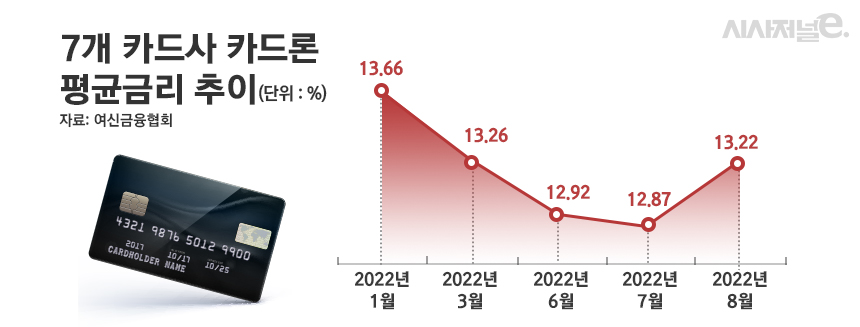 7개 카드사 카드론 평균금리 추이/그래픽=정승아 디자이너