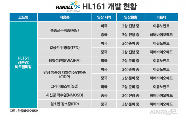 한올바이오파마 HL161 개발 현황./표=정승아 디자이너