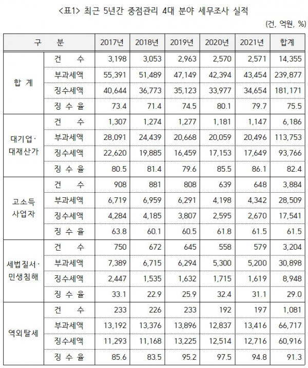 / 자료=김주영 더불어민주당 의원실, 국세청
