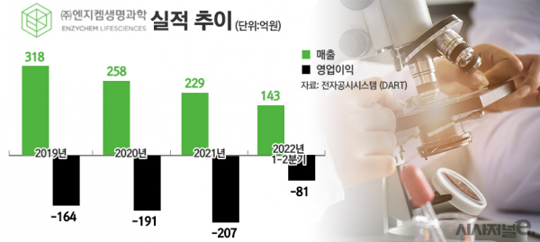엔지켐생명과학 실적 추이./그래프=정승아 디자이너
