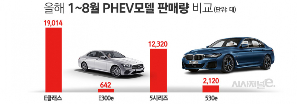 메르세데스-벤츠가 E클래스 인기에도 불구하고 PHEV 부문에선 저조한 판매량을 기록하고 있다. / 그래픽=김은실 디자이너