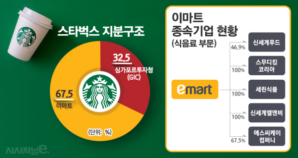 스타벅스커피코리아 지분구조. / 자료=이마트, 표=김은실 디자이너