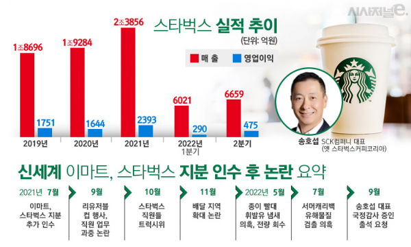 스타벅스커피코리아 최근 실적 및 논란 요약. / 표=김은실 디자이너