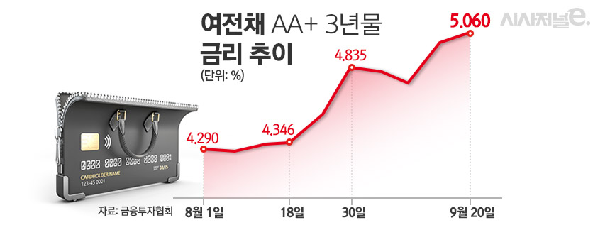여전채 AA+ 3년물 금리 추이 / 그래픽=김은실 디자이너