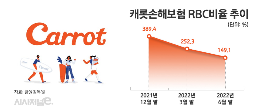 캐롯손해보험 RBC비율 추이/그래픽=정승아 디자이너