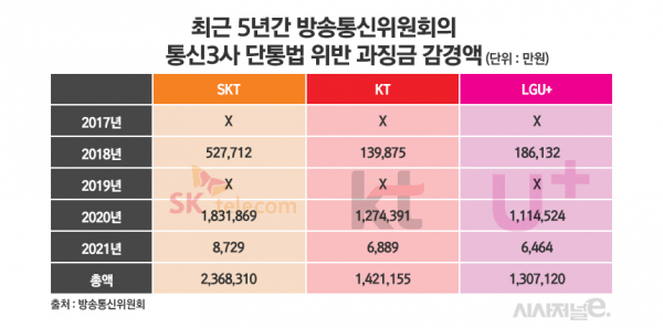최근 5년간 통신3사의 단통법 위반 관련 과징금 감경액 / 자료 = 윤두현 국민의힘 의원실, 표 = 정승아 디자이너