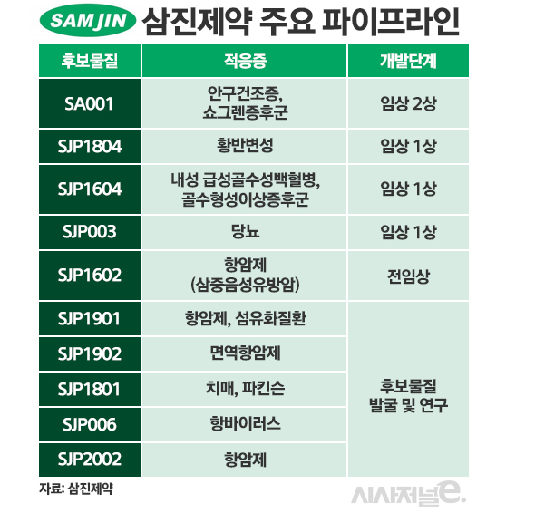 삼진제약 주요 파이프라인 / 그래픽=정승아 디자이너