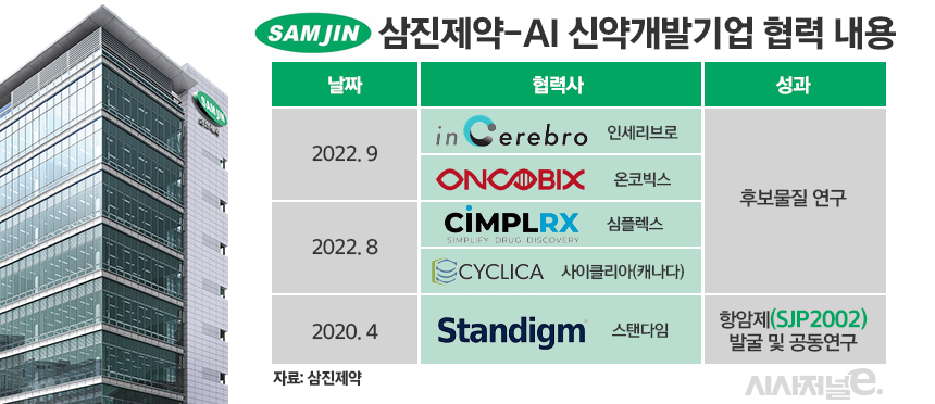 삼진제약-AI 신약개발기업 협력 내용 / 그래픽=정승아 디자이너