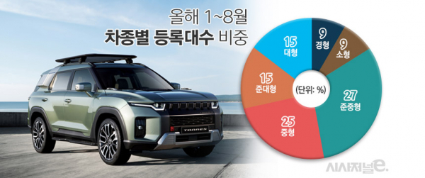 올해 1~8월 차량 크기별 판매비중. 중형과 준중형차 판매비중이 전체의 절반이 넘는다. 출처는 카이즈유 통계데이터. / 그래픽=김은실 디자이너