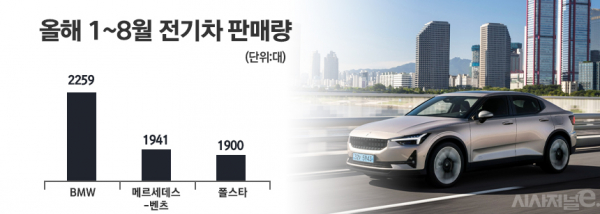 올해 1~8월 수입 전기차 판매량 비교. 테슬라는 제외됐다. 출처는 한국수입차협회(KAIDA) / 그래픽=정승아 디자이너