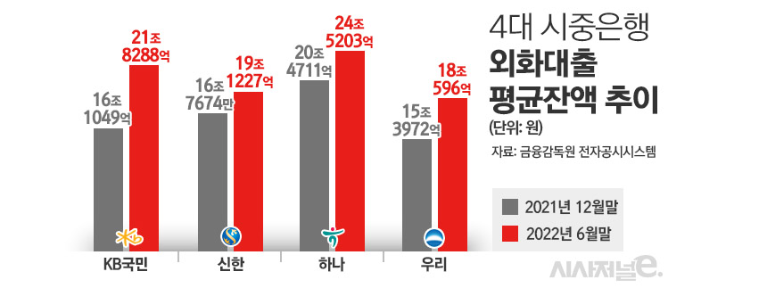 4대 시중은행 외화대출 평균잔액 추이/그래픽=김은실 디자이너