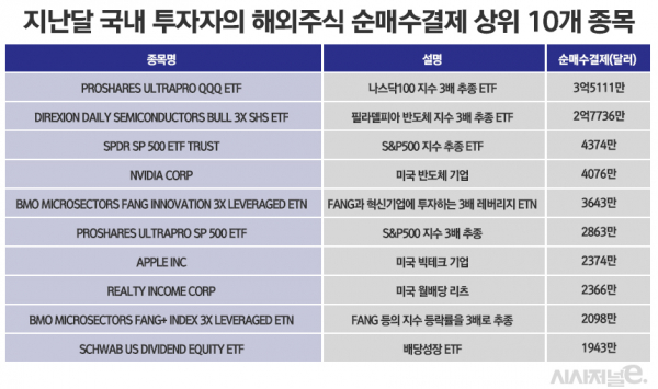 자료=한국예탁결제원 세이브로. / 표=정승아 디자이너.