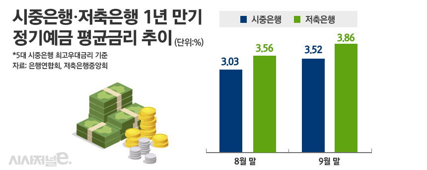 시중은행 및 저축은행 1년 만기 정기예금 평균금리 추이/그래픽=정승아 디자이너