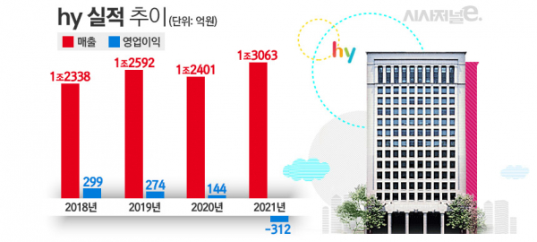 hy 연결기준 전체 계열사 실적 추이. / 자료=hy, 표=김은실 디자이너