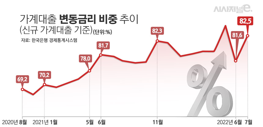 가계대출 변동금리 추이 / 그래픽=김은실 디자이너