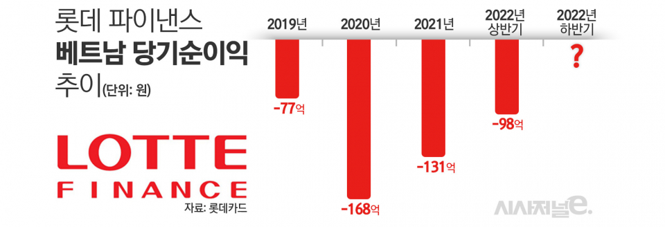 롯데 파이낸스 베트남 당기순이익 추이 / 그래픽=김은실 디자이너