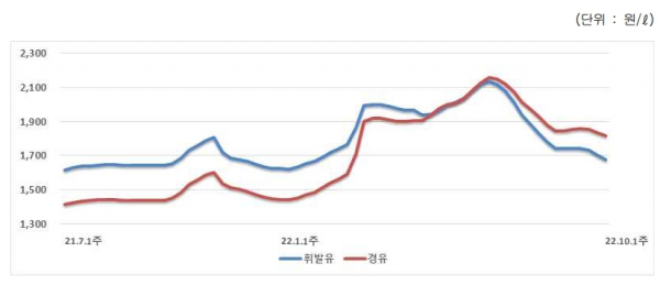 전국 주유소 휘발유 평균 판매가격 변화 추이 / 캡쳐=오피넷