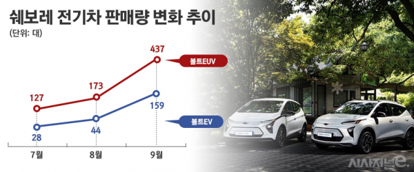 3분기 쉐보레 전기차 볼트EV와 볼트EUV의 판매량이 큰 폭으로 증가했다. / 그래픽=정승아 디자이너