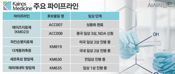 카이노스메드 주요 파이프라인./ 표=정승아 디자이너