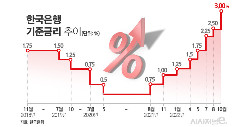 한국은행 기준금리 추이/그래픽=김은실 디자이너