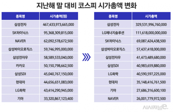 2021년 12월 30일과 올해 10월 13일 기준. / 표=정승아 디자이너.