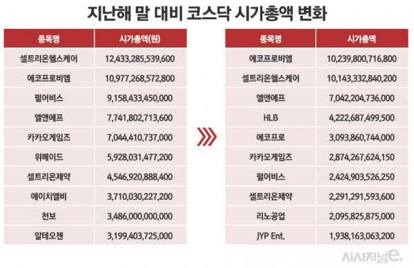 2021년 12월 30일과 올해 10월 13일 기준. / 표=정승아 디자이너.