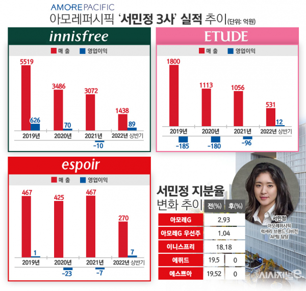 아모레퍼시픽 이니스프리, 에뛰드, 에스쁘아 최근 실적 및 서민정 담당 지분율. / 자료=아모레퍼시픽, 표=김은실 디자이너
