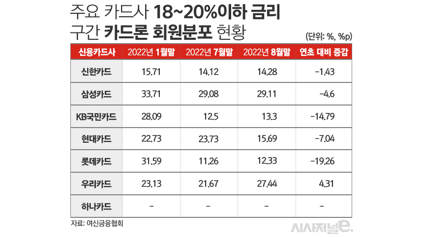 주요 카드사 18~20%이하 금리 구간 카드론 회원분포 현황/사진=김은실 디자이너