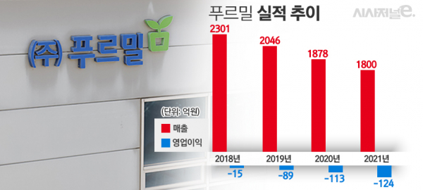 푸르밀 실적 추이. / 자료=푸르밀, 표=김은실 디자이너