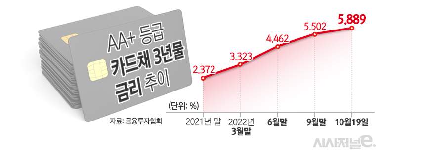 AA+ 등급 카드채 3년물 금리 추이/그래픽=김은실 디자이너
