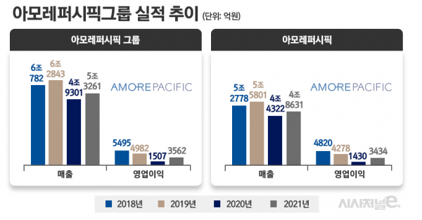 아모레퍼시픽 실적 추이. / 자료=아모레퍼시픽, 표=정승아 디자이너