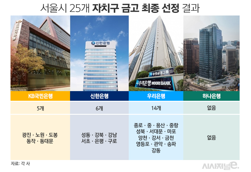 서울시 25개 자치구 금고 최종 선정 결과 / 그래픽=김은실 디자이너