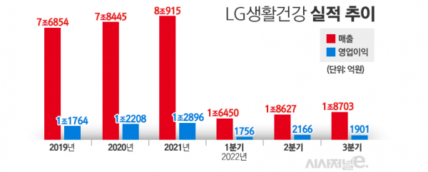 LG생활건강 실적 추이. / 자료=LG생활건강, 표=김은실 디자이너