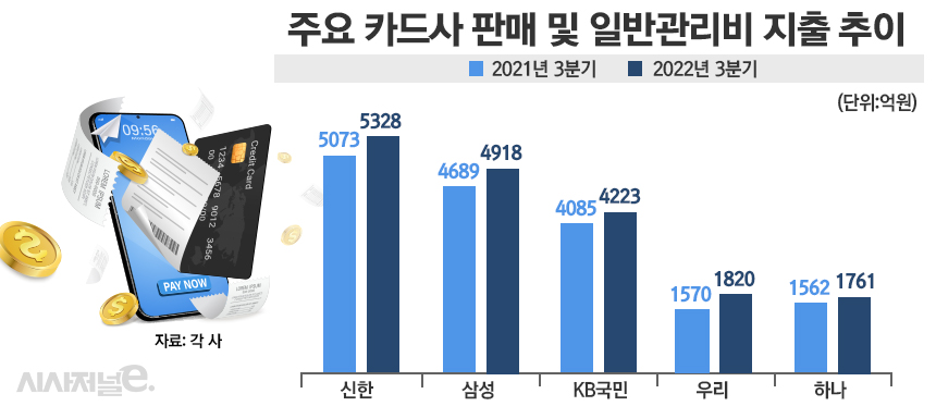 주요 카드사 판매 및 일반관리비 지출 추이/그래픽=정승아 디자이너
