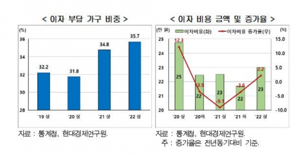 이자부담 가구비중 및 이자비용 금액과 증가율