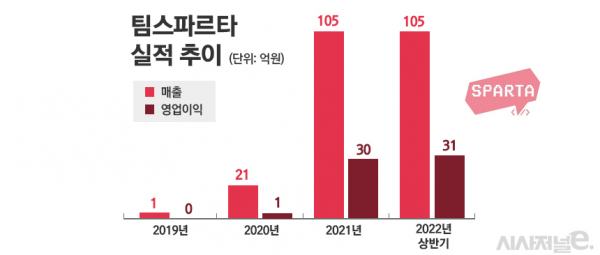 팀스파르타 실적 추이./ 그래프=정승아 디자이너