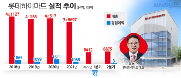 롯데하이마트 실적 추이 및 황영근 대표이사. / 자료=롯데하이마트, 표=김은실 디자이너