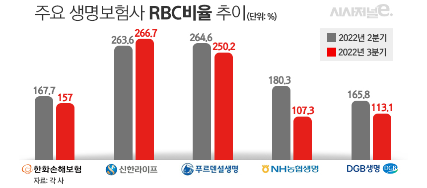주요 생명보험사 RBC비율 추이/그래픽=김은실 디자이너