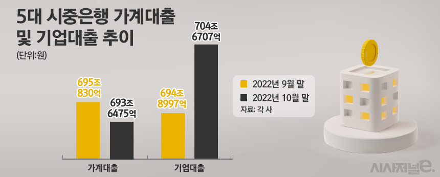 5대 시중은행 가계대출 및 기업대출 추이/그래픽=정승아 디자이너