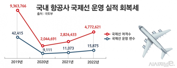 국내 항공사 국제선 운영 실적 회복세. /그래픽=정승아 디자이너