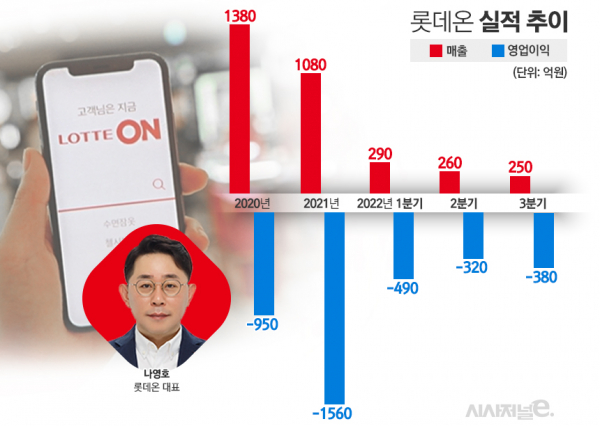 롯데온 실적 추이 및 나영호 대표. / 자료=롯데쇼핑, 표=김은실 디자이너