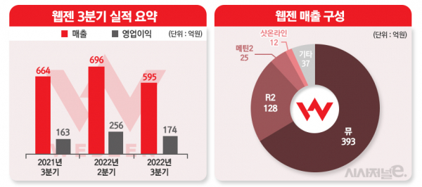 웹젠 3분기 실적 요약/ 그래프=정승아 디자이너
