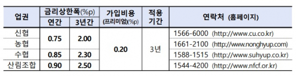 상호금융 업권별 금리상한형 주택담보대출 특약 / 자료=금융감독원