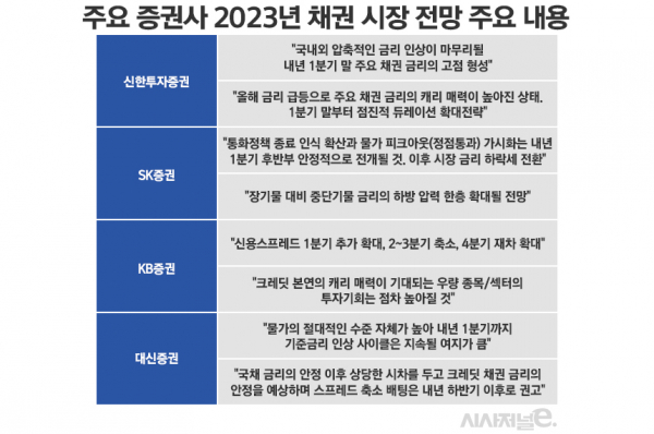 자료=각사 2023년 전망 보고서. / 표=정승아 디자이너.