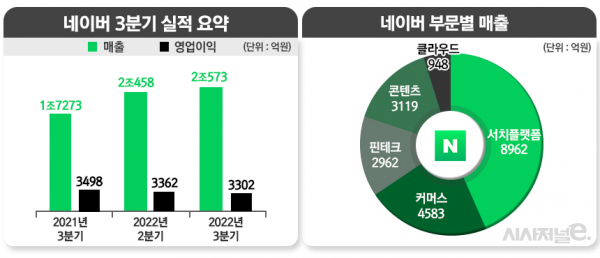 네이버 3분기 실적/ 그래프=정승아 디자이너
