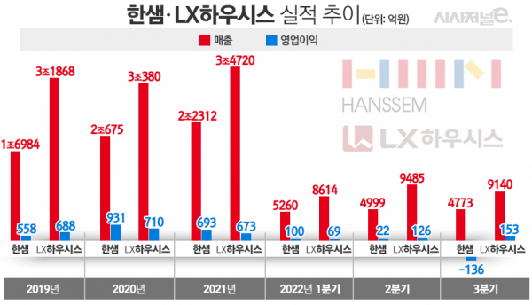 한샘, LX하우시스 실적 추이. / 자료=각 사, 표=김은실 디자이너