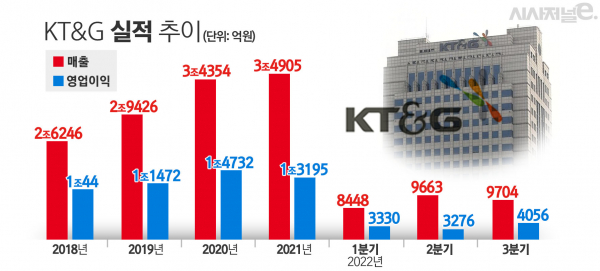 KT&G 실적 추이. / 자료=KT&G, 표=김은실 디자이너