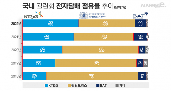 궐련형 전자담배 시장 점유율. 올해는 1월 기준. / 자료=유로모니터, 표=김은실 디자이너