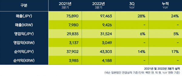 넥슨 3분기 실적/ 사진=넥슨